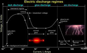 The Electrifying Science