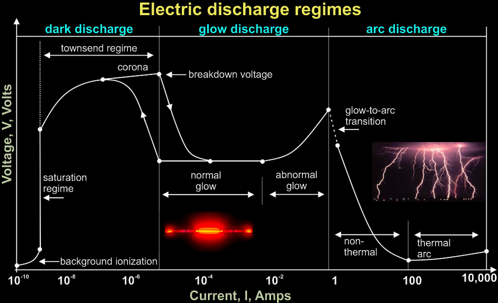 The Electrifying Science