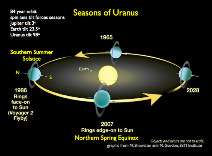 Why Does Uranus Rotate on Its Side?