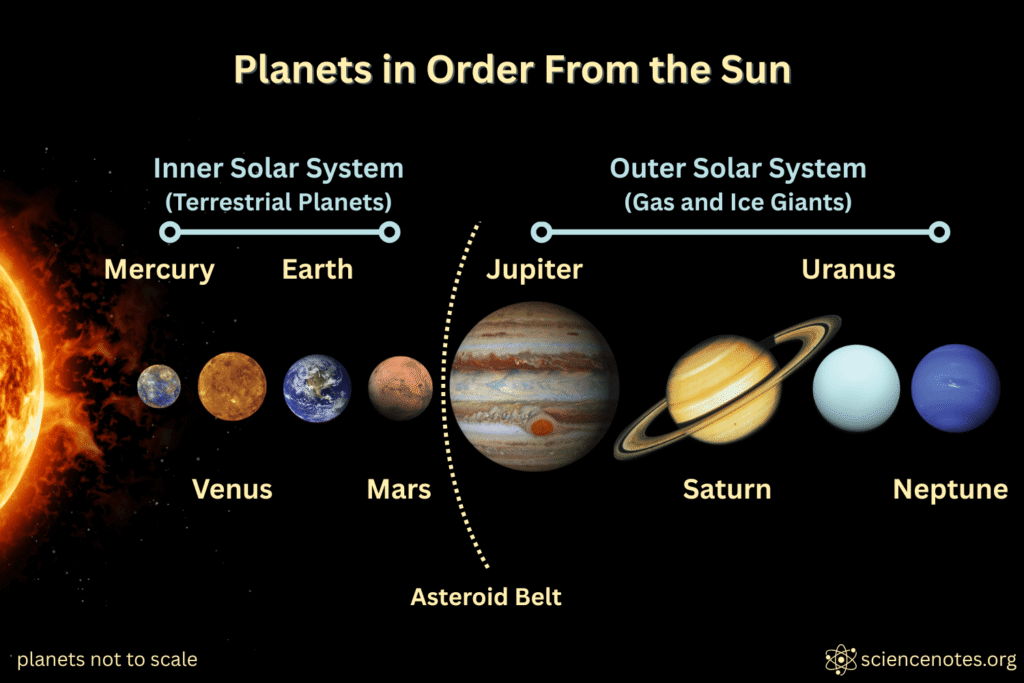 omplete Order of Planets in the Solar System