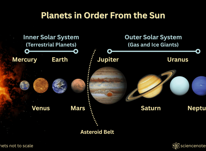 omplete Order of Planets in the Solar System