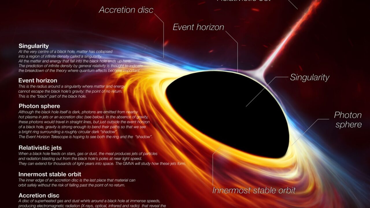 Black Holes Demystified Understanding Their Formation and Cosmic Mysteries