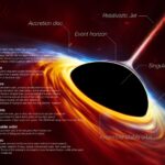 Black Holes Demystified Understanding Their Formation and Cosmic Mysteries