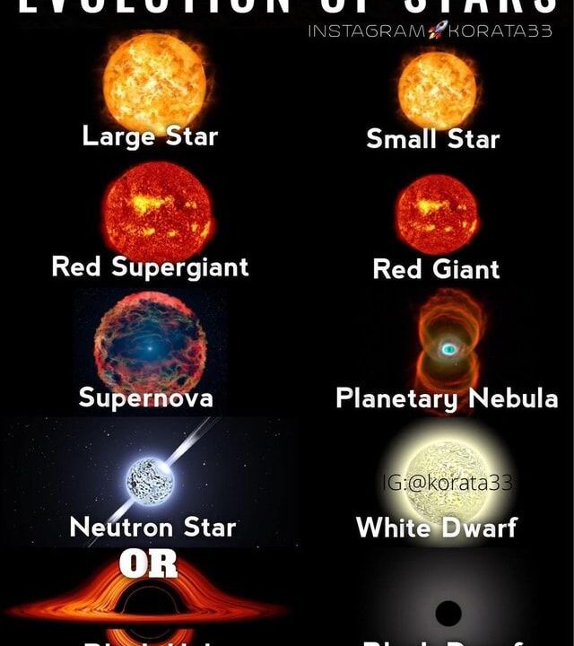 Types of Stars Based on Size