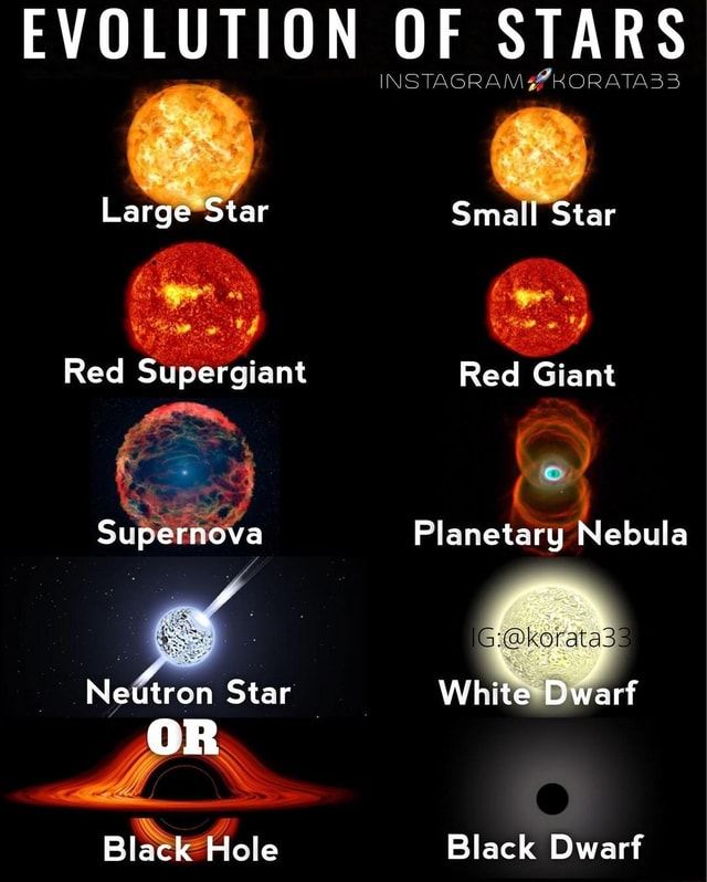Types of Stars Based on Size