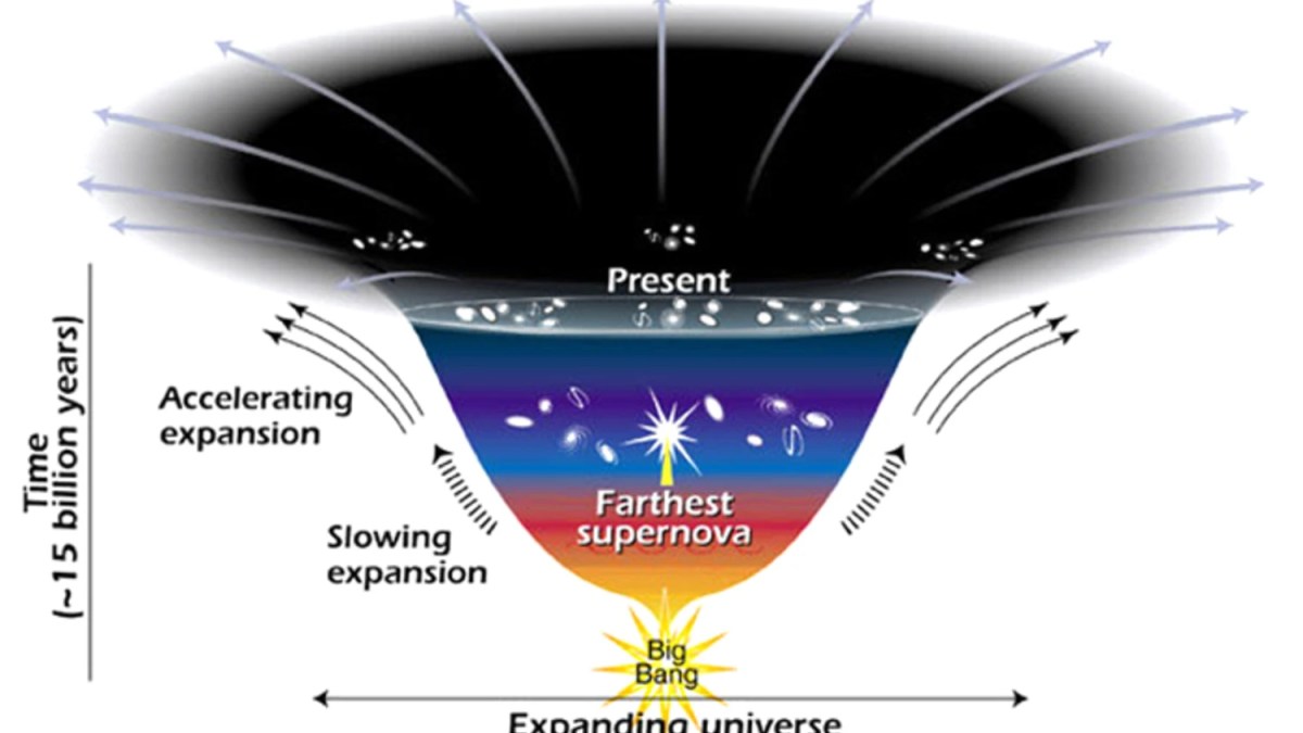 How does dark energy accelerate the Universe? - Big Think